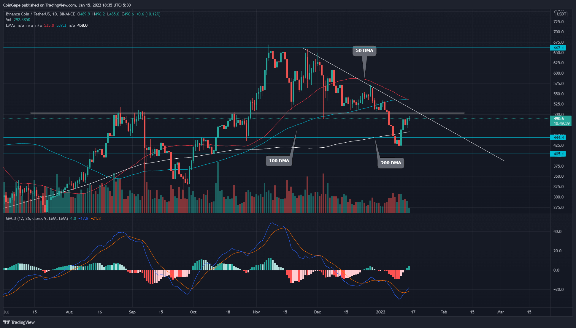 Bullish Breakout from $500 Could Create Long Opportunity for Binance Coin (BNB) 9