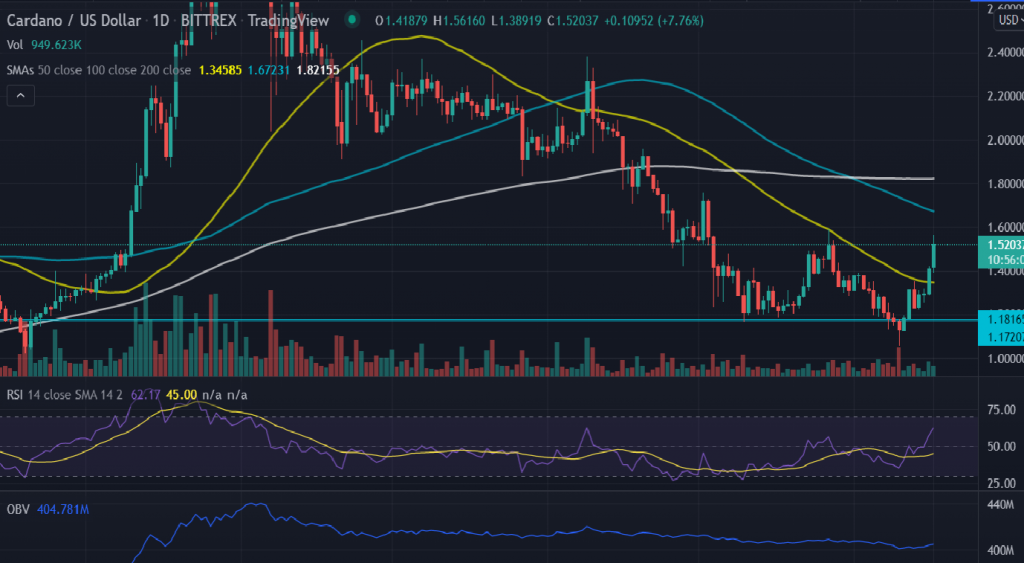 Cardano (ADA) Price Up 7% on Sundae Swap Launch News, Eyes $1.60 5