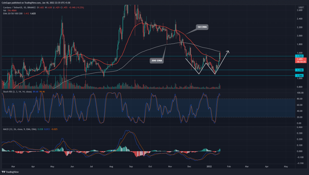 Cardano Price Analysis: ADA Price Chart Shows Increasing Selling Pressure, When to Sell?  9