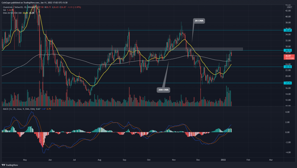 Chain price reclaims 200-day EMA, emerging trendline shows more than 9 . upward price movement