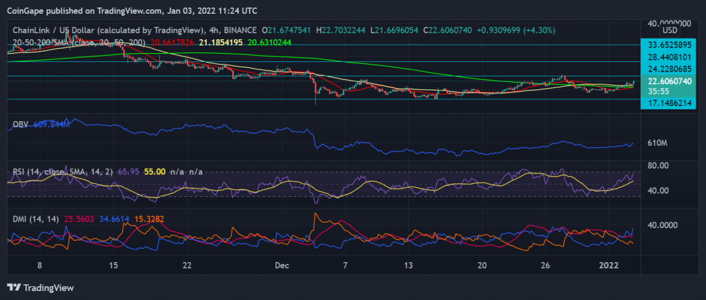 Chainlink and Uniswap Price Analysis: Show Interest Coins Bullish Amid broader Market Weakness