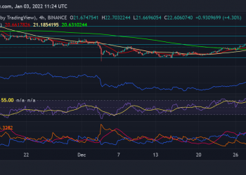 Chainlink and Uniswap Price Analysis: Show Interest Coins Bullish Amid broader Market Weakness