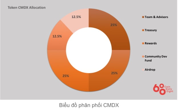 CMDX Coin Allocation Chart