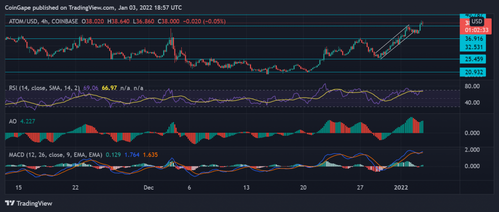 Price Analysis: Cosmos secures multi-week highs while Algorand Eyes surge 9%