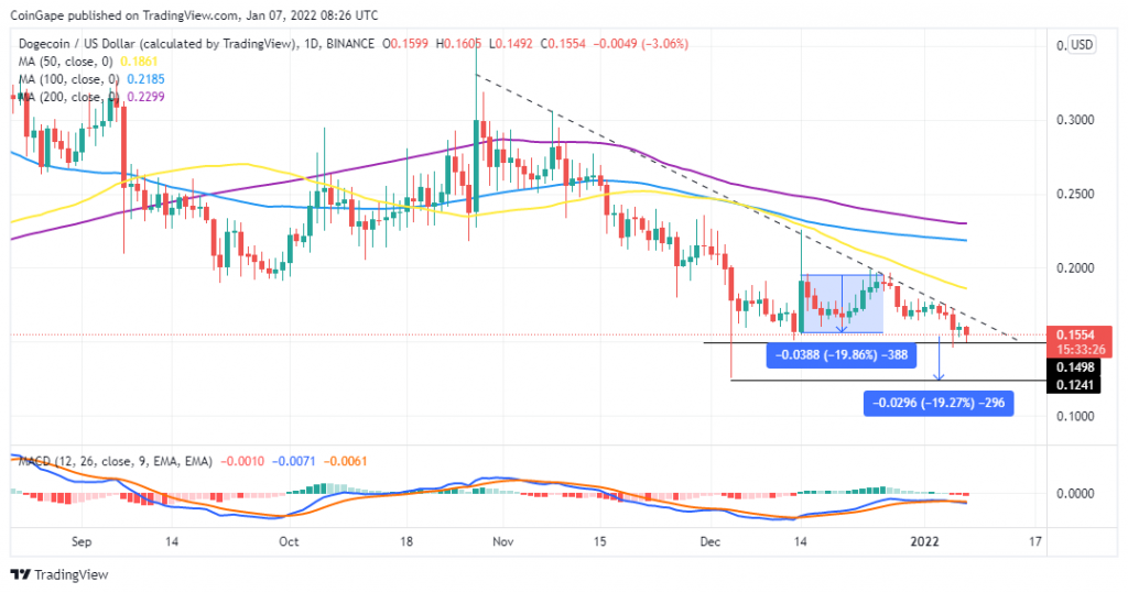 Dogecoin price chart