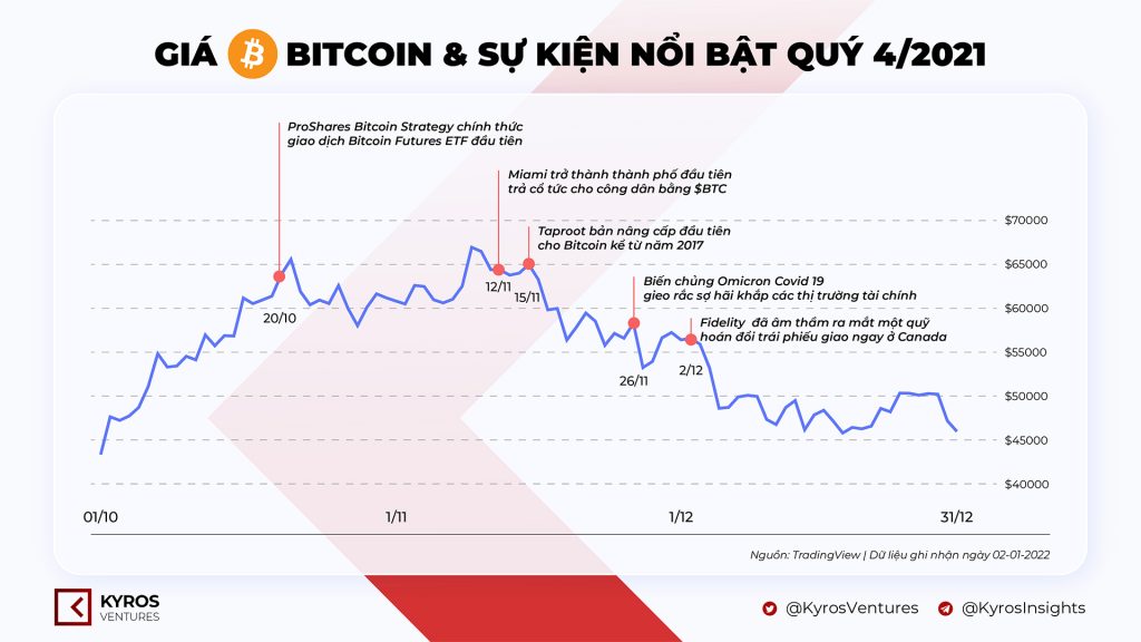 Cryptocurrency Market Report Q4 2021 - Kyros Ventures