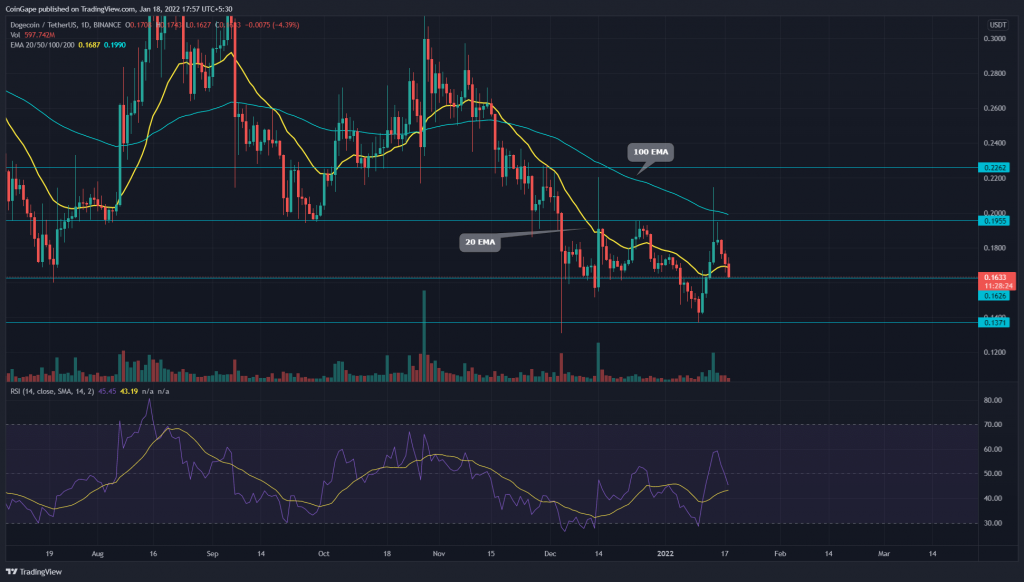 DOGE Price Analysis: Dogecoin price could drop another 15% if it loses this important level 9