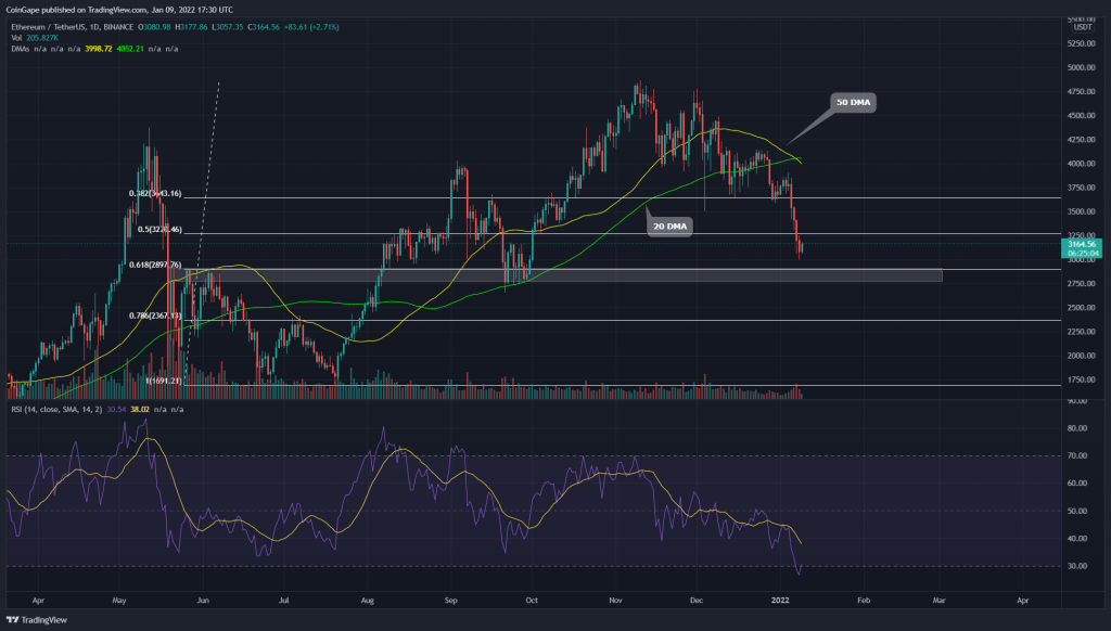 ETH Price Drops Below 50% Retracement, Is $2900 Next?  9