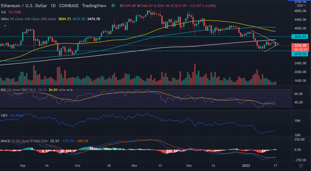 Ethereum (ETH) Price Drops Below $33K, More Drops Than 5 . Possible