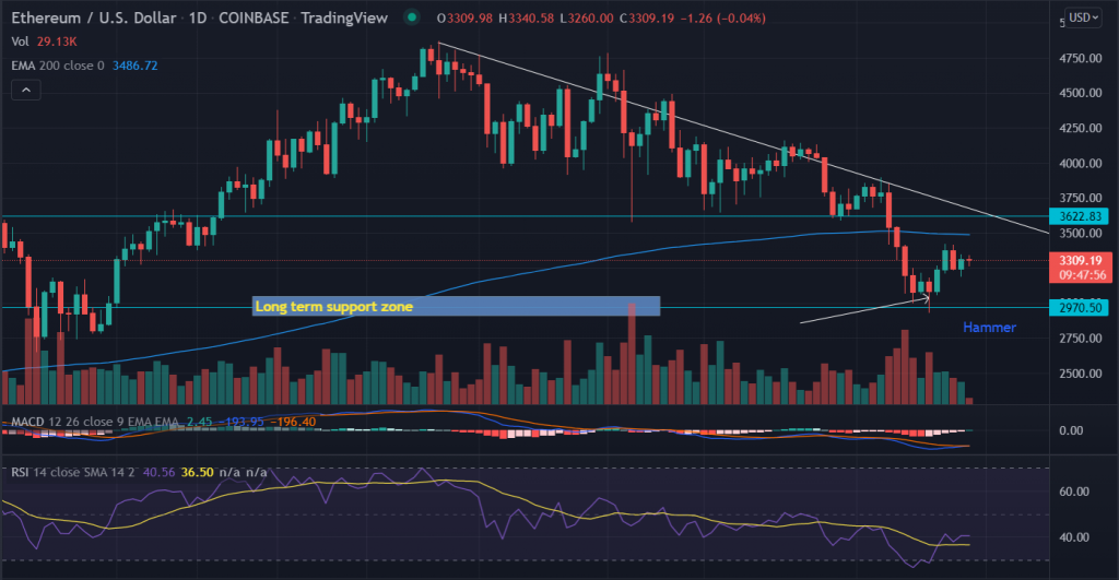 Ethereum (ETH) Price Rises From Support, 200 EMA Offers Slight 5 . Upward