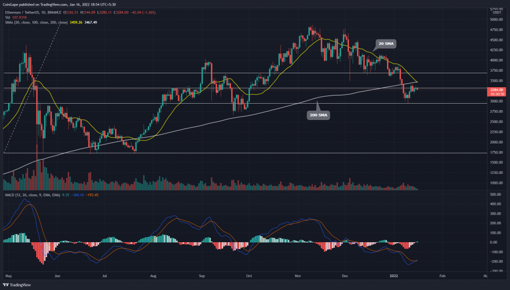 Ethereum (ETH) Price Struggle Breaks $3400 Barrier;  Should You Buy, Hold or Sell?  13