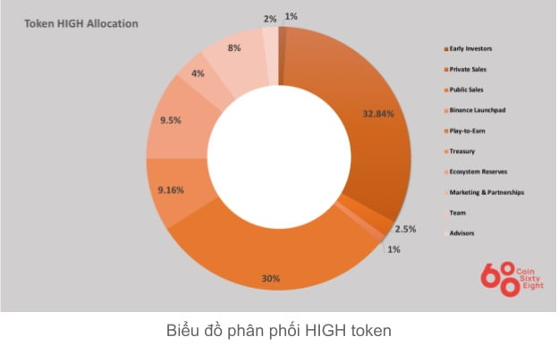 high coin allocation chart