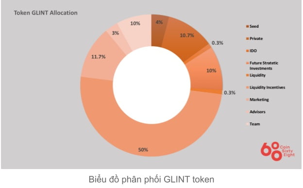 Glint Coin Allocation Chart