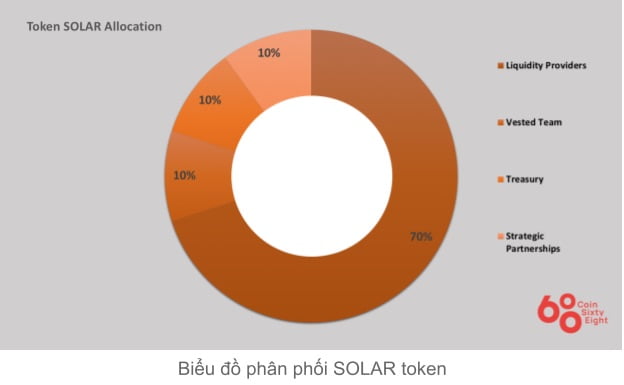 Solar Coins Allocation Chart