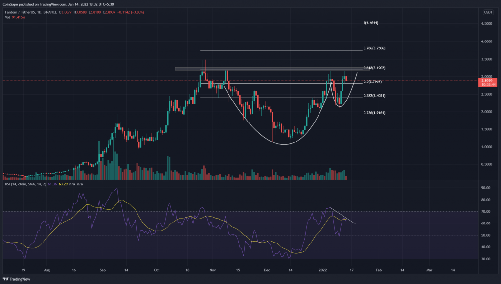 FTM Price Prediction: Fantom (FTM) price aims to break final ATH ($3.48) if it completes a 9 cup and handle pattern