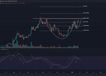 FTM Price Prediction: Fantom (FTM) price aims to break final ATH ($3.48) if it completes a 9 cup and handle pattern