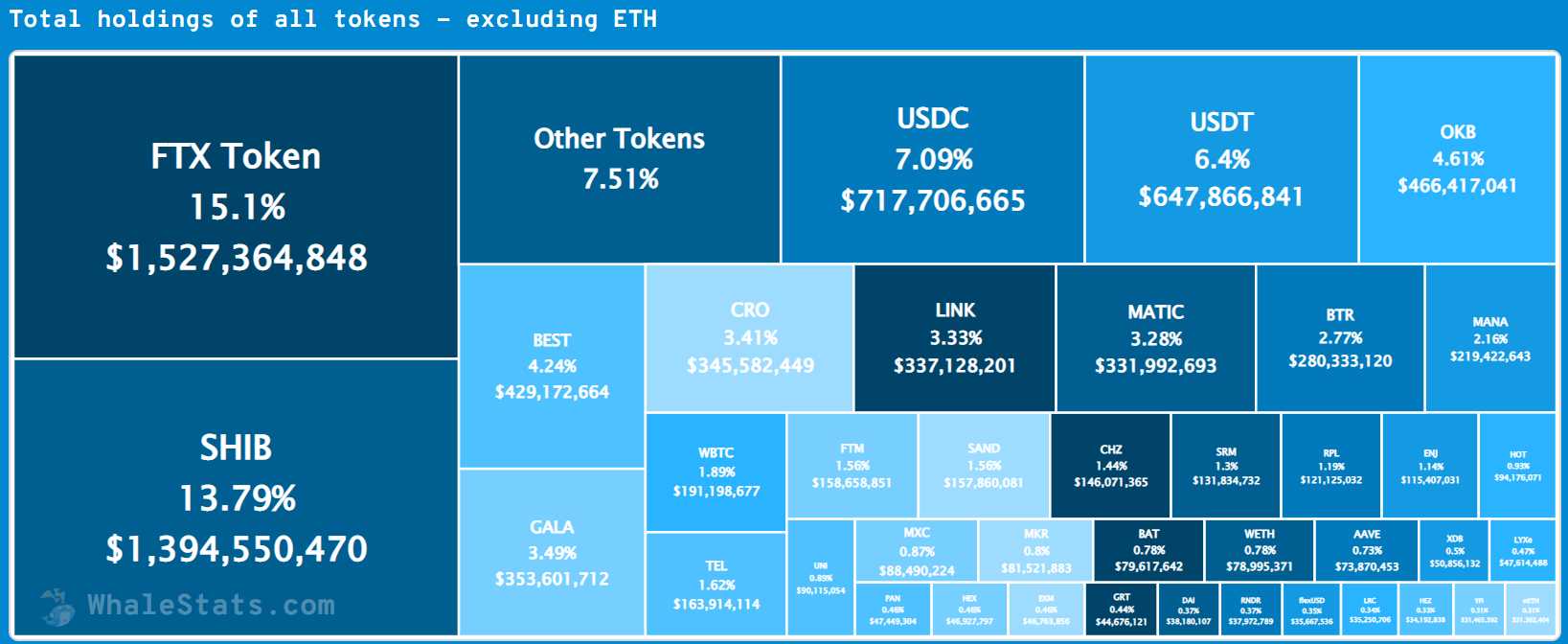 The most held tokens by the top 1,000 ETH whale wallets.  Source: WhaleStats