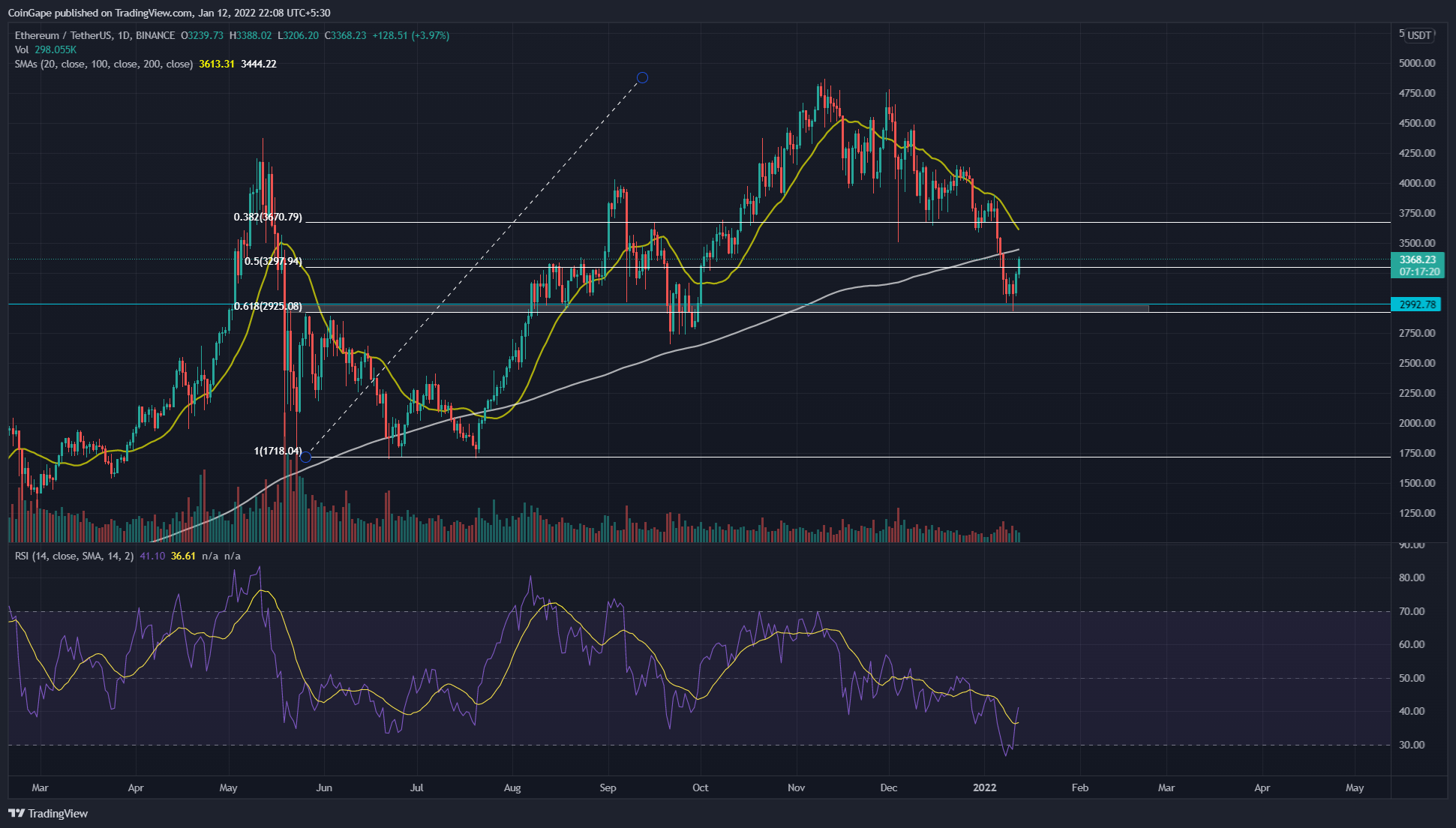 Fibonacci Retracement level 0.618 Activate the recovery process in ETH Coin 9