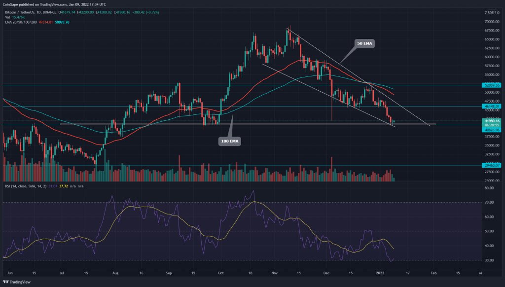 Finding Bitcoin Bottom?  Price falls inside $40K 13 . wedge approach