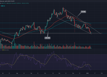 Finding Bitcoin Bottom?  Price falls inside $40K 13 . wedge approach