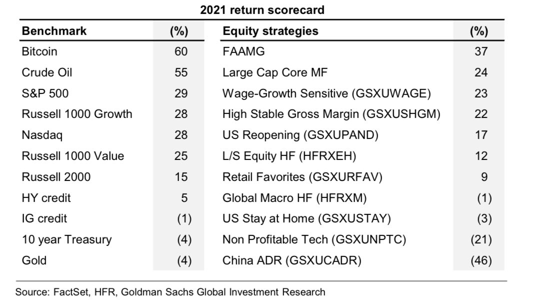 Bitcoin's rate of return relative to other financial markets.  Source: Goldman Sachs