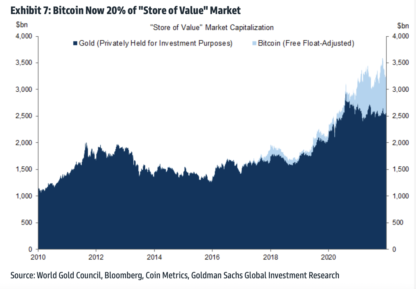 The market share in the range is where the value of Bitcoin and gold is stored at the moment.  Source: Goldman Sachs