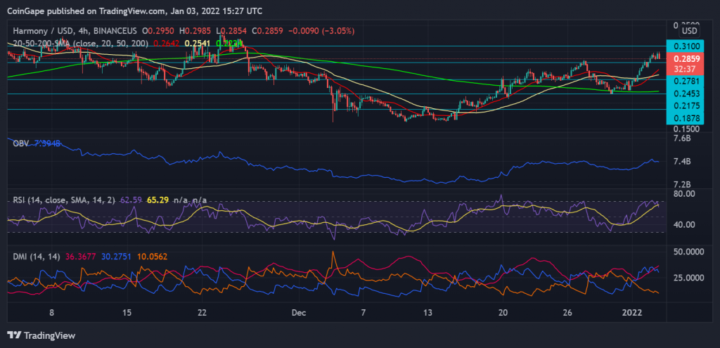 Price Analysis: Harmony displays a death cross while trading spell tokens sparingly