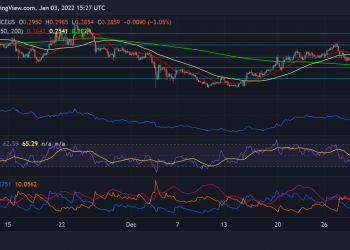 Price Analysis: Harmony displays a death cross while trading spell tokens sparingly