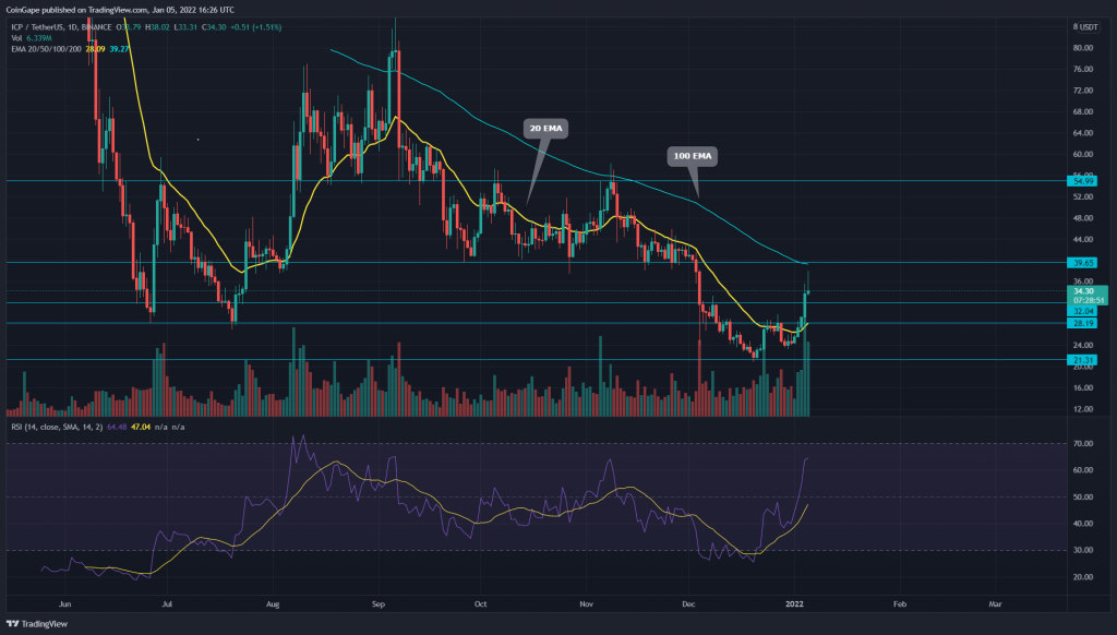 TradingView chart