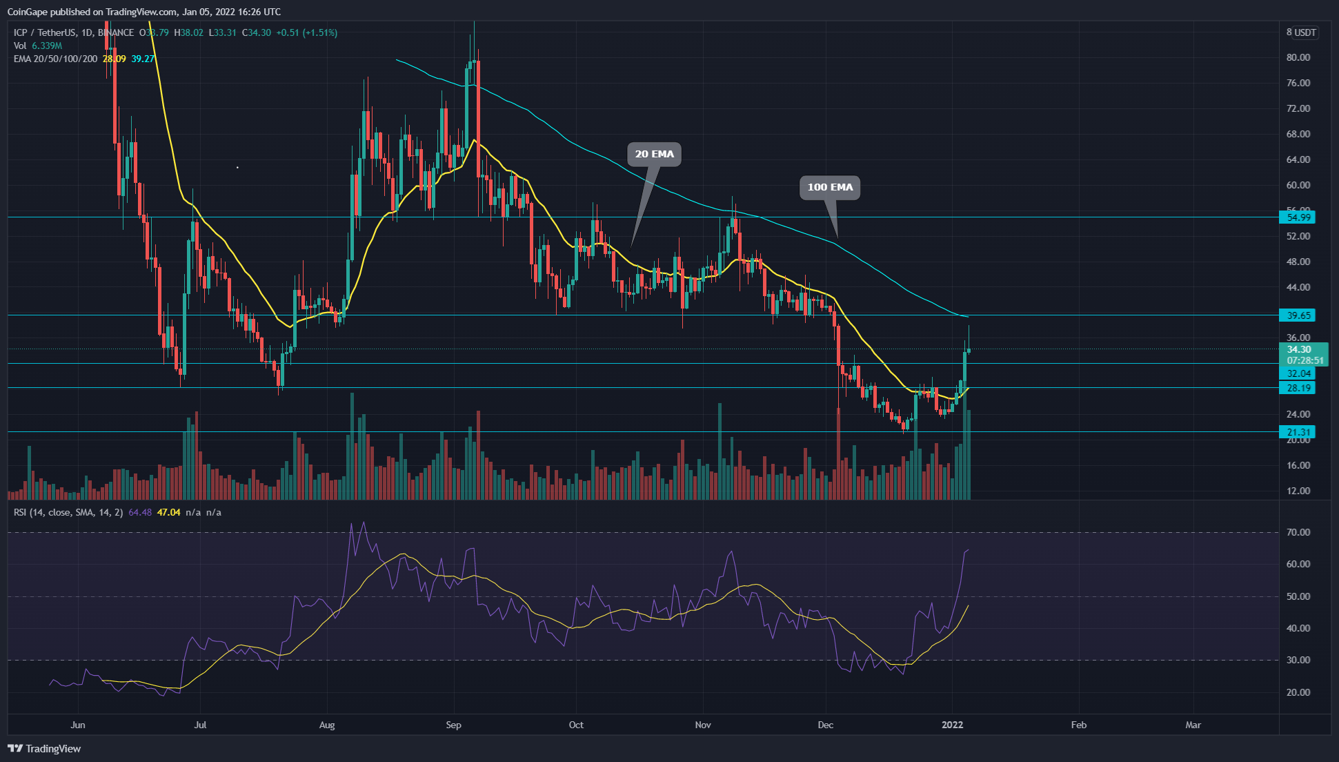 TradingView chart