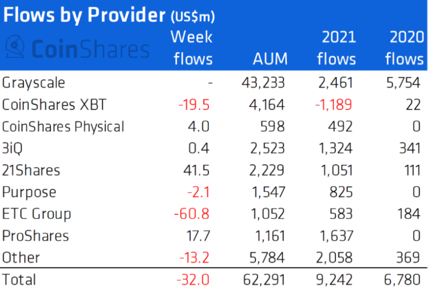 Institutional investment flows in 2021 and 2020. Source: Coinshares