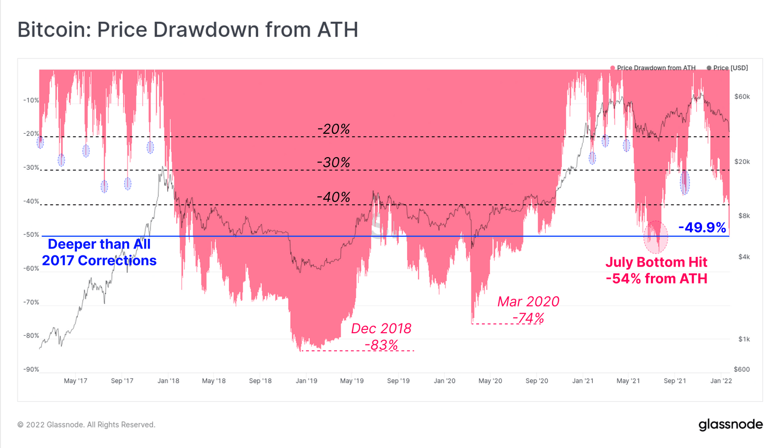 Historical fall of Bitcoin from ATH.  Source: Glassnode