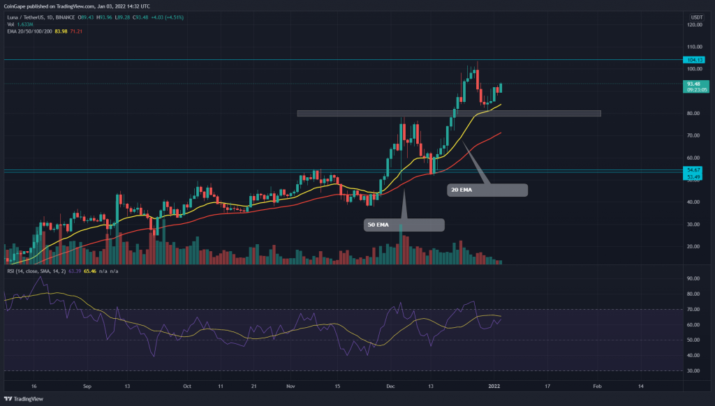 Terra Price Analysis: LUNA Coin can reclaim triple digit milestone