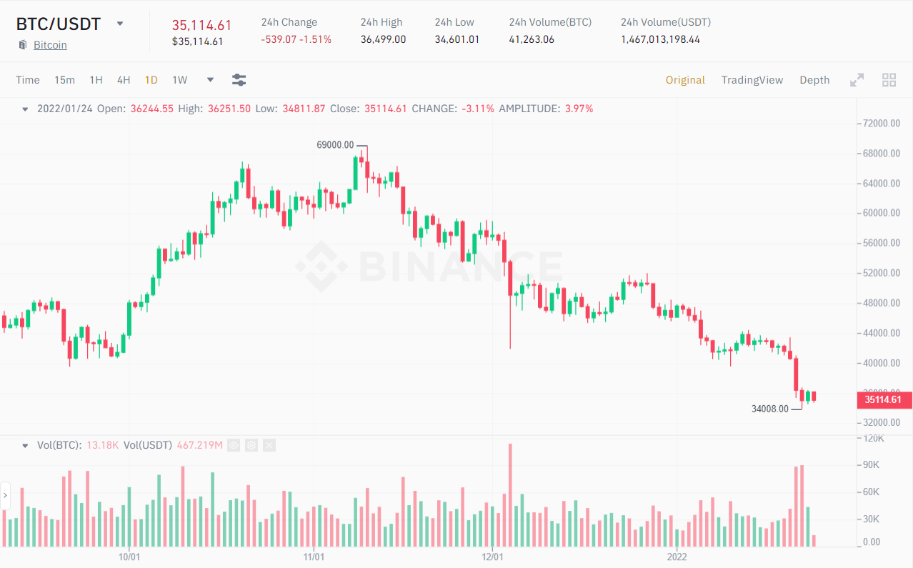 BTC / USDT price chart.  Source: Binance