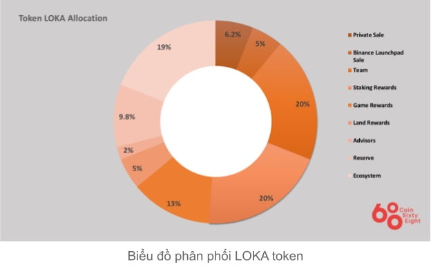 LOKA coin allocation diagram