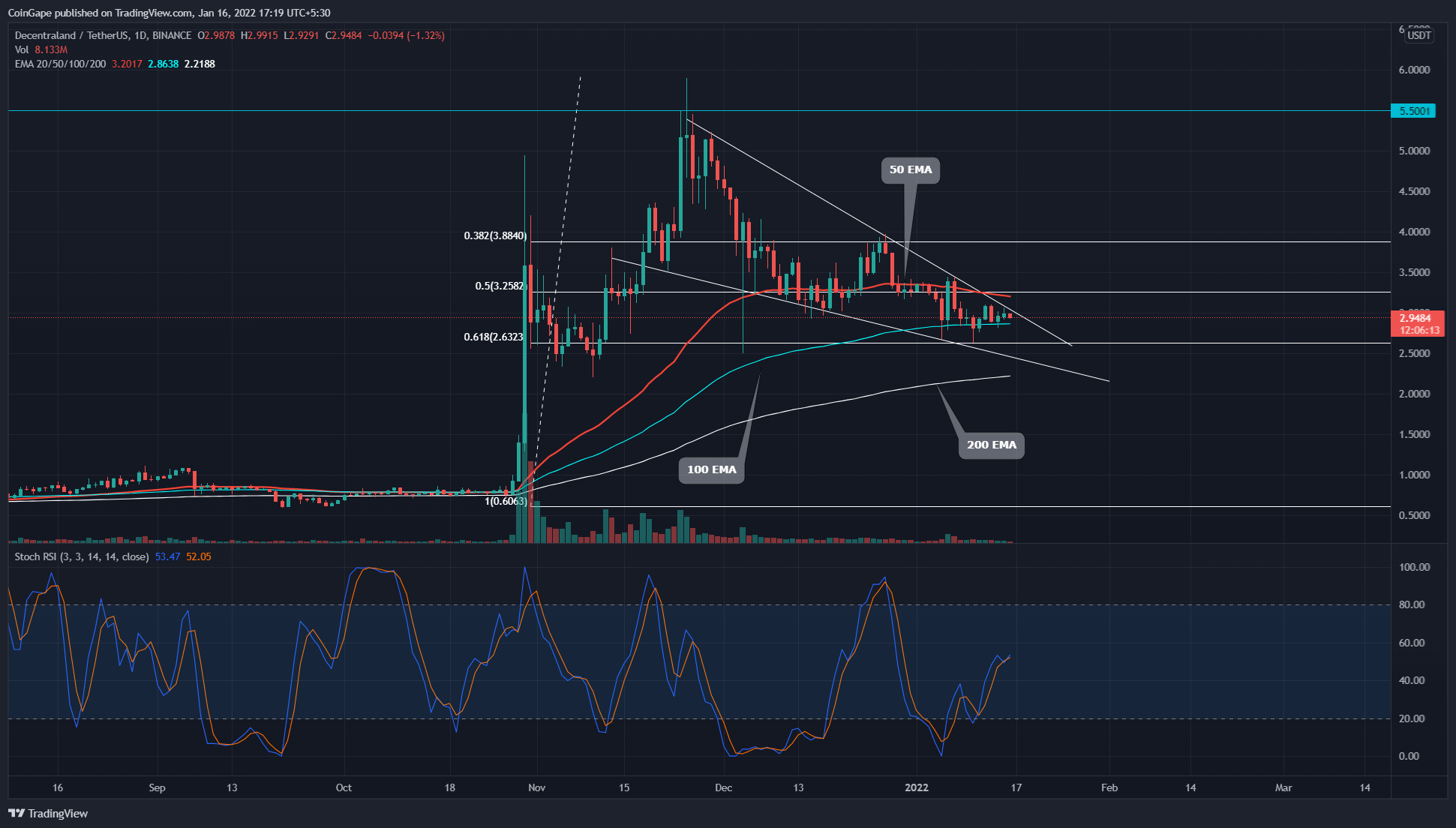 MANA Price Analysis: Bounce This Flag Pattern MANA Token Could rally to $5.59