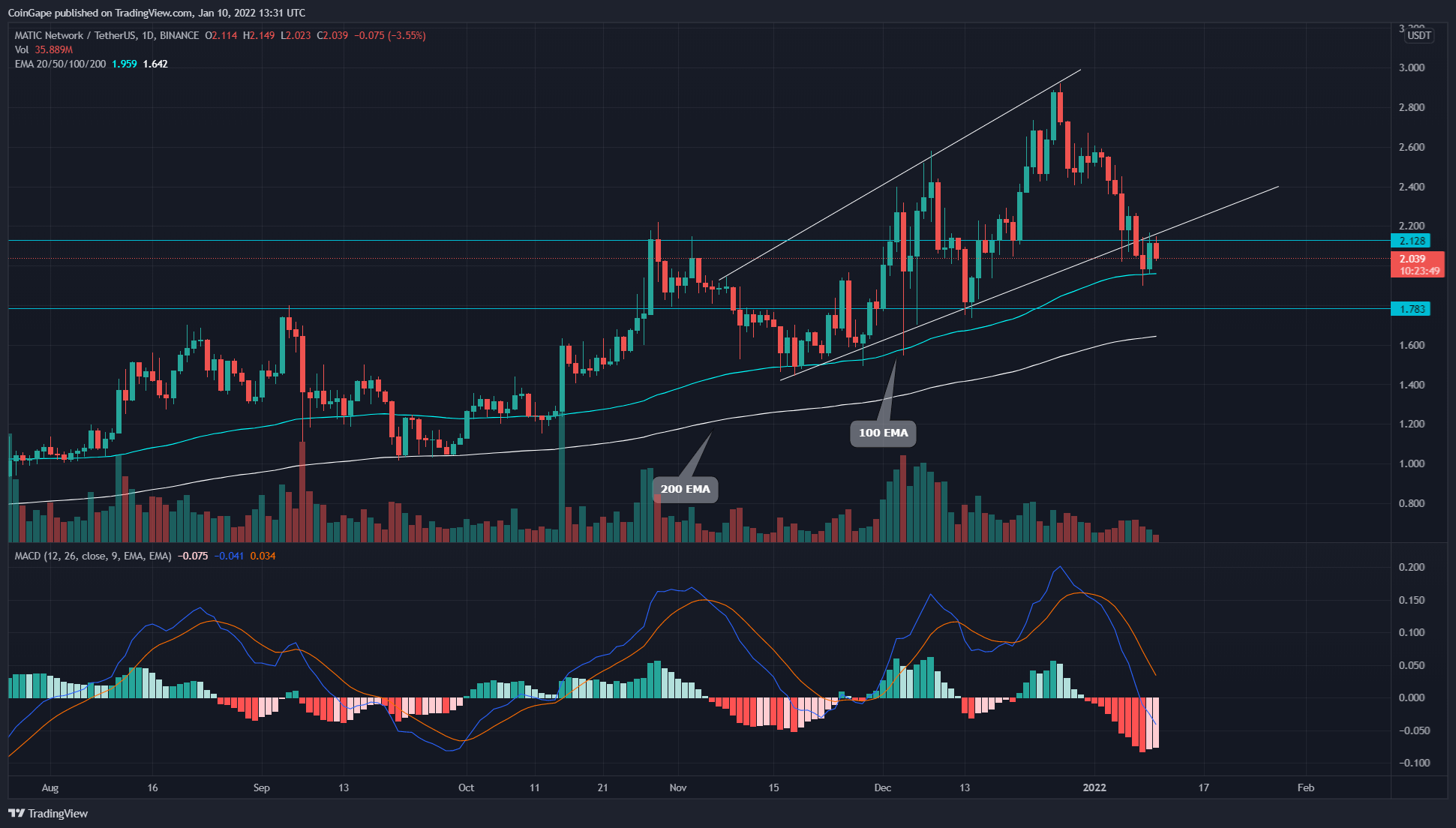 MATIC Price Retests Support Weekly and Monthly, This is Buy 9 . Dip Zones