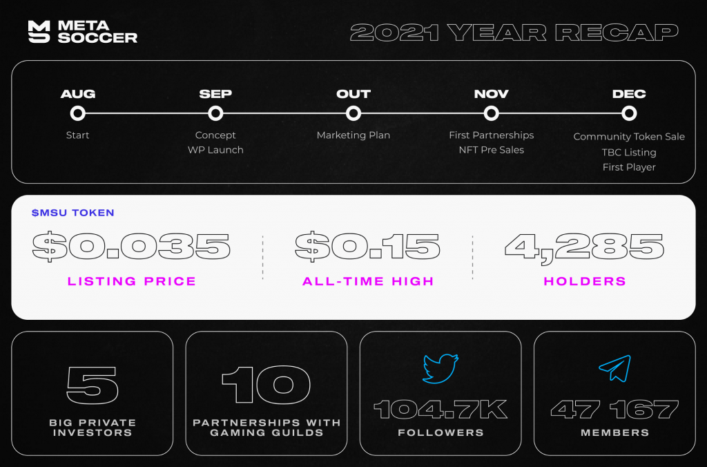 MetaSoccer (MSU) is ready to break through in the new year 2022