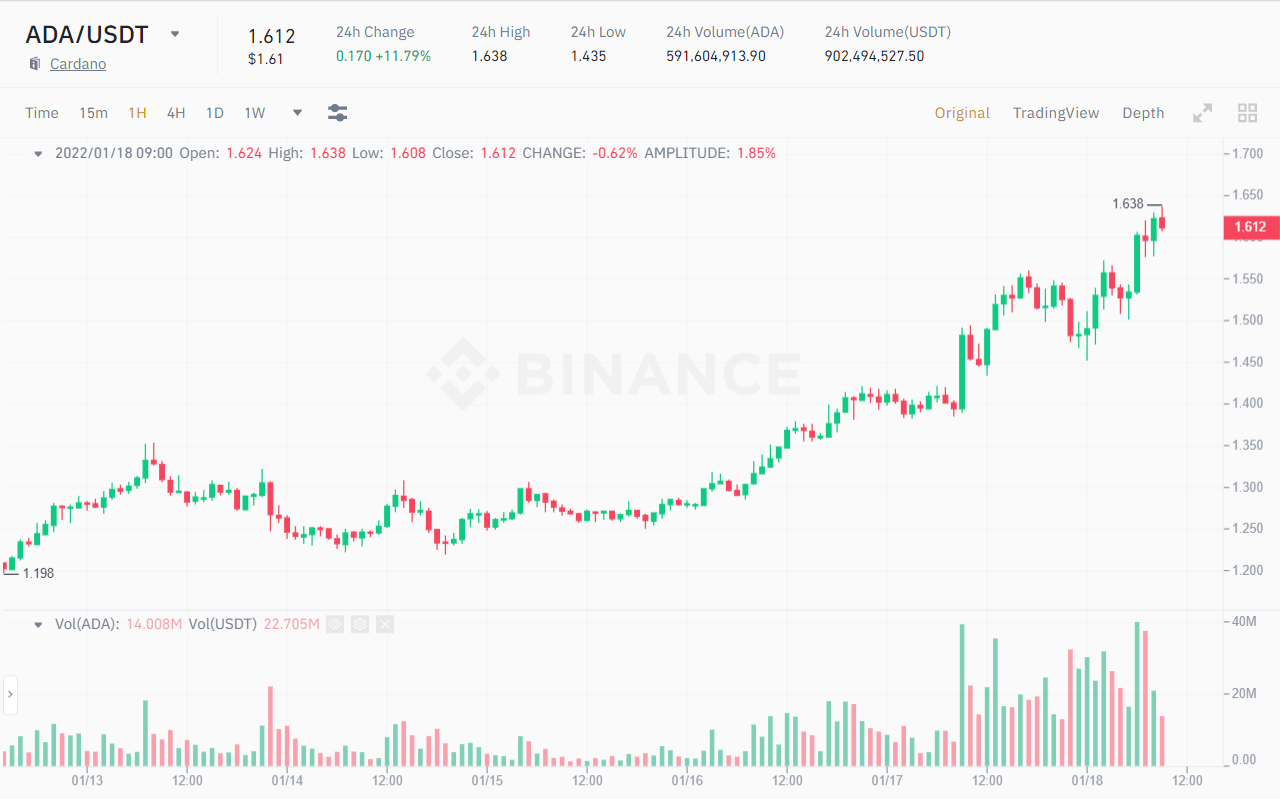 1H Price Candlestick ADA / USDT.  Source: Binance