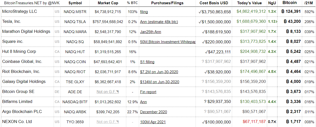 Investments in bitcoin and holdings of many of the major giants.  Source: Bitcoin Treasury