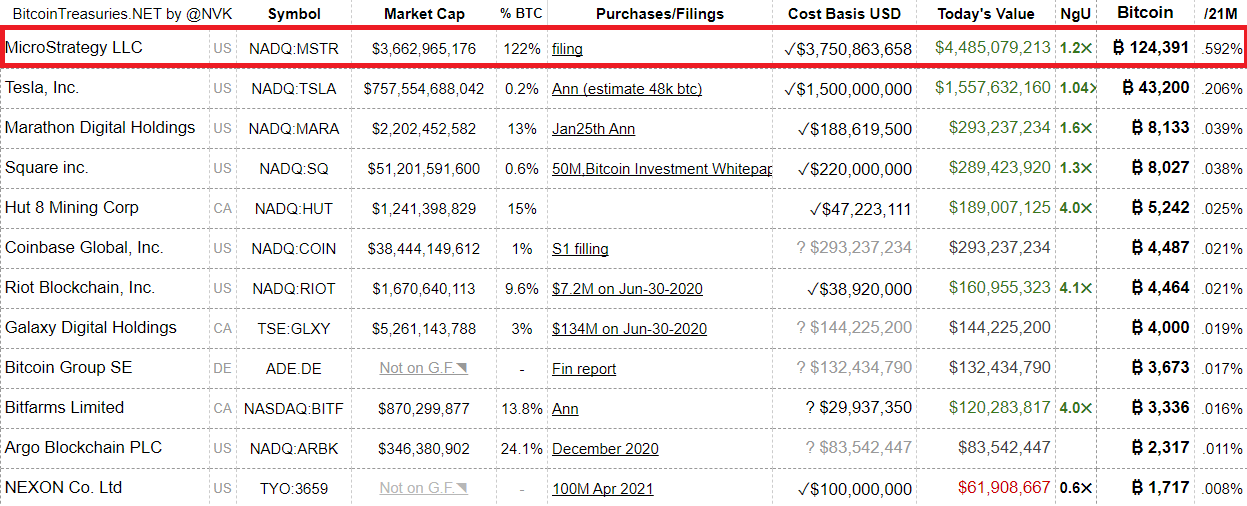 Bitcoin investments and holdings of many large companies.  Source: Bitcoin Treasury