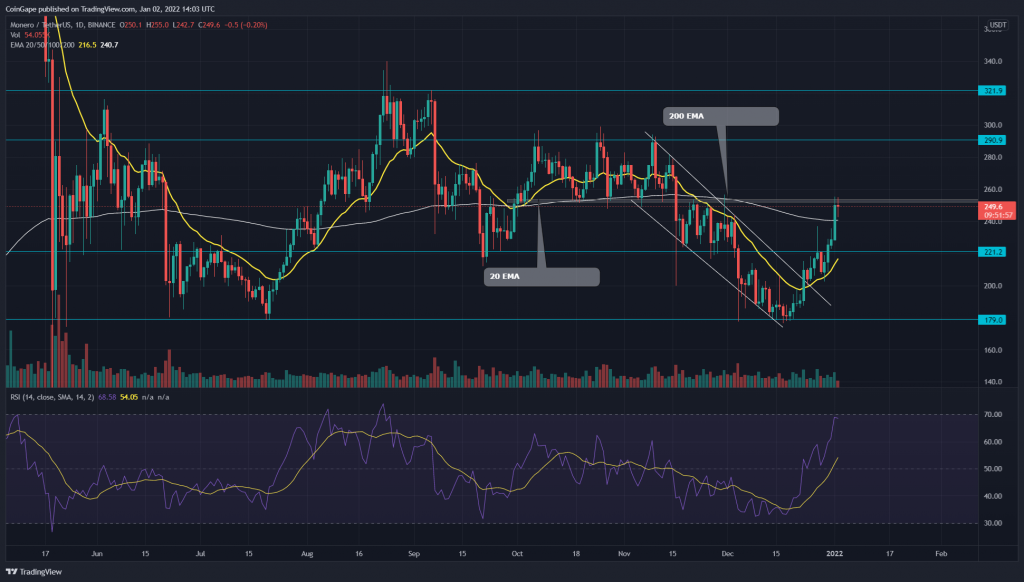 Monero Price Analysis: V-shaped recovery in XMR Coin - Moving towards $320