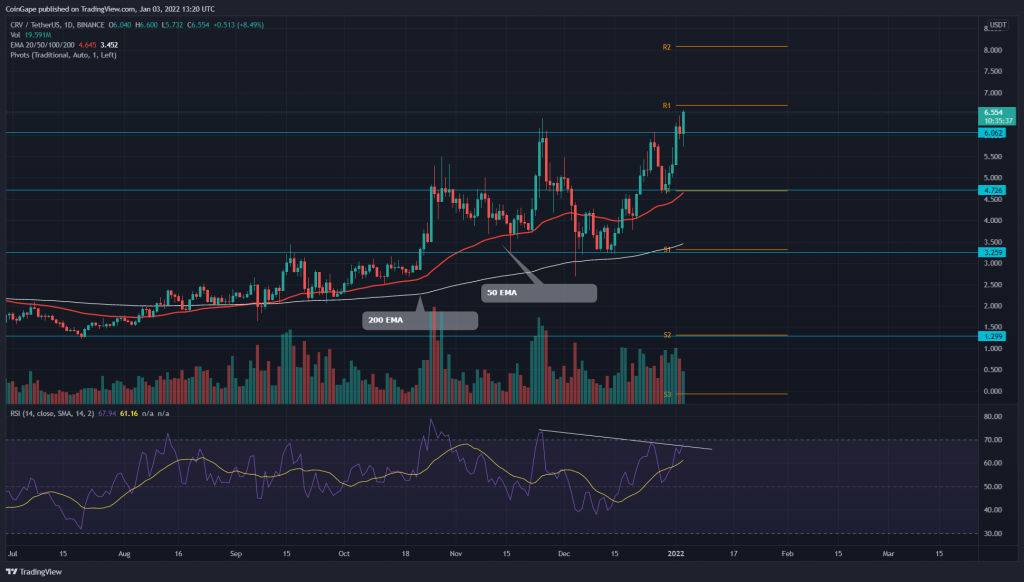 Curve DAO Price Analysis: New Year Brings New Trading In CRV Tokens