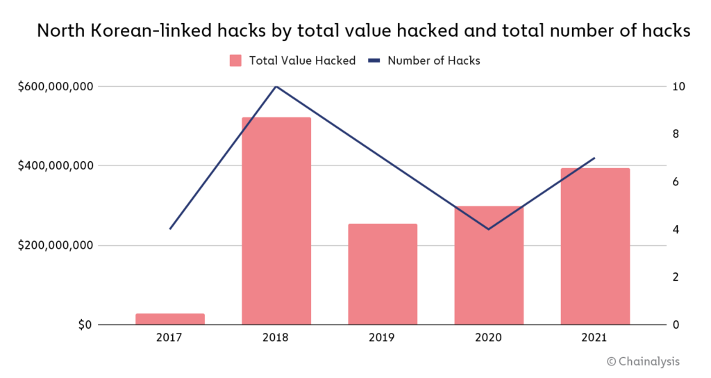 Total dollar damage from North Korean attacks over the years.  Source: chain analysis