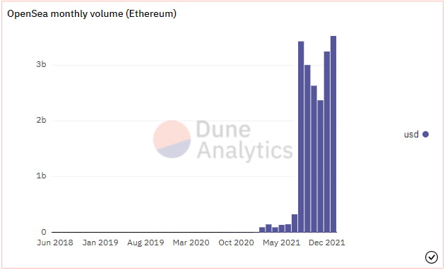 OpenSea monthly trading volume in Ethereum.  Source: Dune Analytics