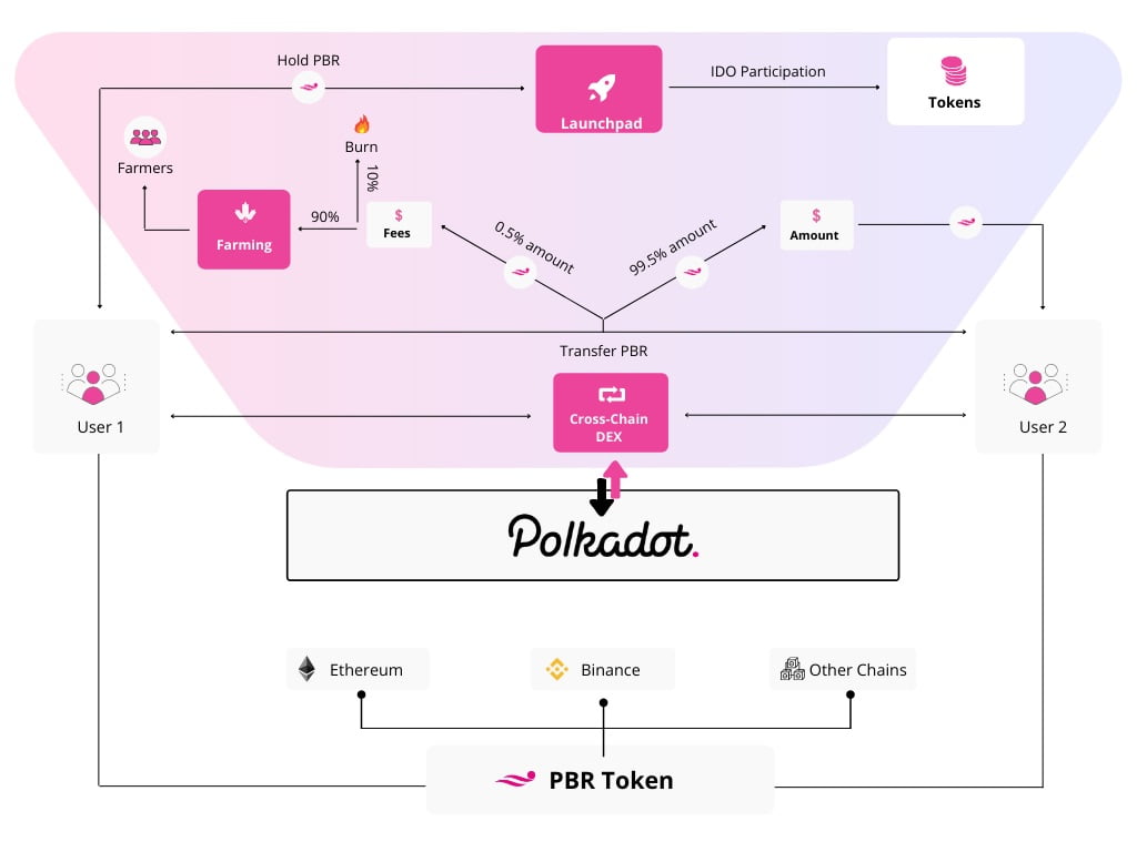 polkabridge ecosystem