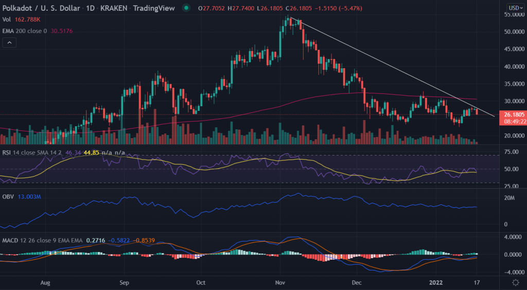 Polkadot (DOT) Price Turns Down, Break Below $26.0 Is On The 5 Card