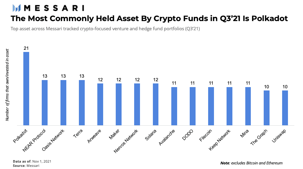 The altcoins most invested by the funds in the 3rd quarter of 2021. Source: Messari