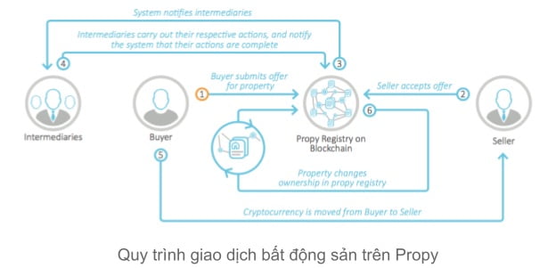 Own buying and selling process