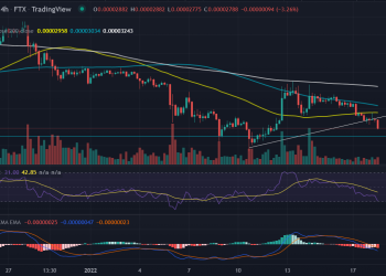 SHIBA Inu (SHIB) Price DMA Confluence Breakout, $0000,280 Significant to Hold 5